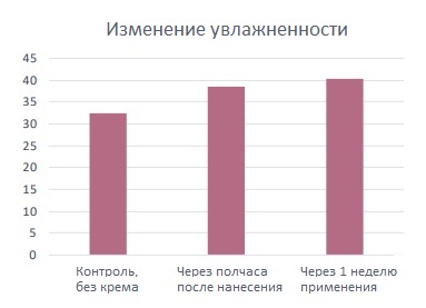 Увлажнённость