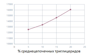 Вязкость в зависимости от МФ